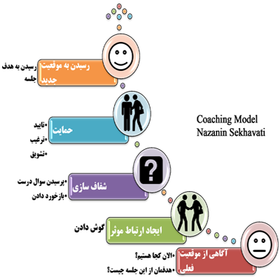 مدل آموزش کوچینگ | اینفوگرافیک آموزش کوچینگ