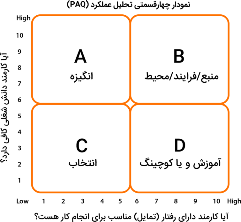 نمودار چهارقسمتی تحلیل عملکرد (PAQ)